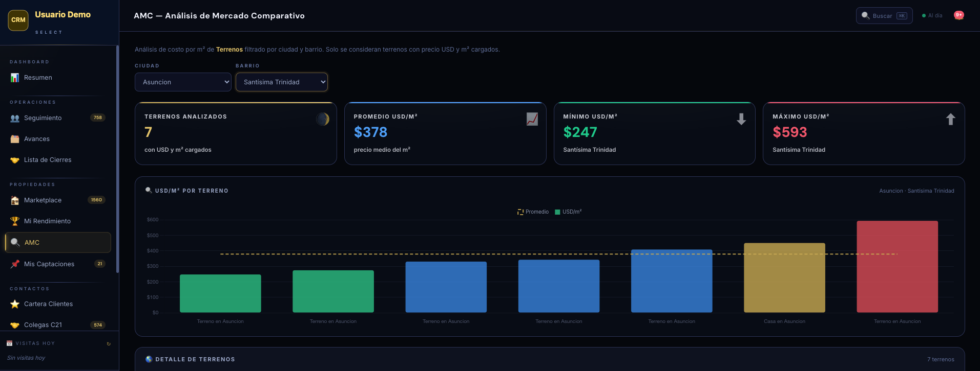 Análisis de mercado comparativo del CRM