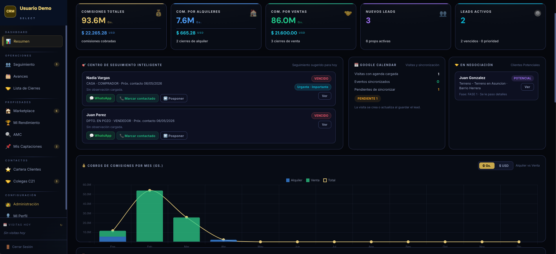 Dashboard del CRM con comisiones, publicaciones y consultas de leads